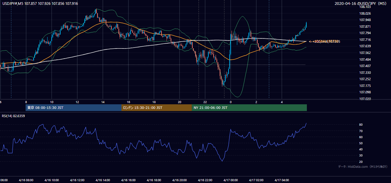 2020年4月16日(木) USD/JPY 5分足チャート