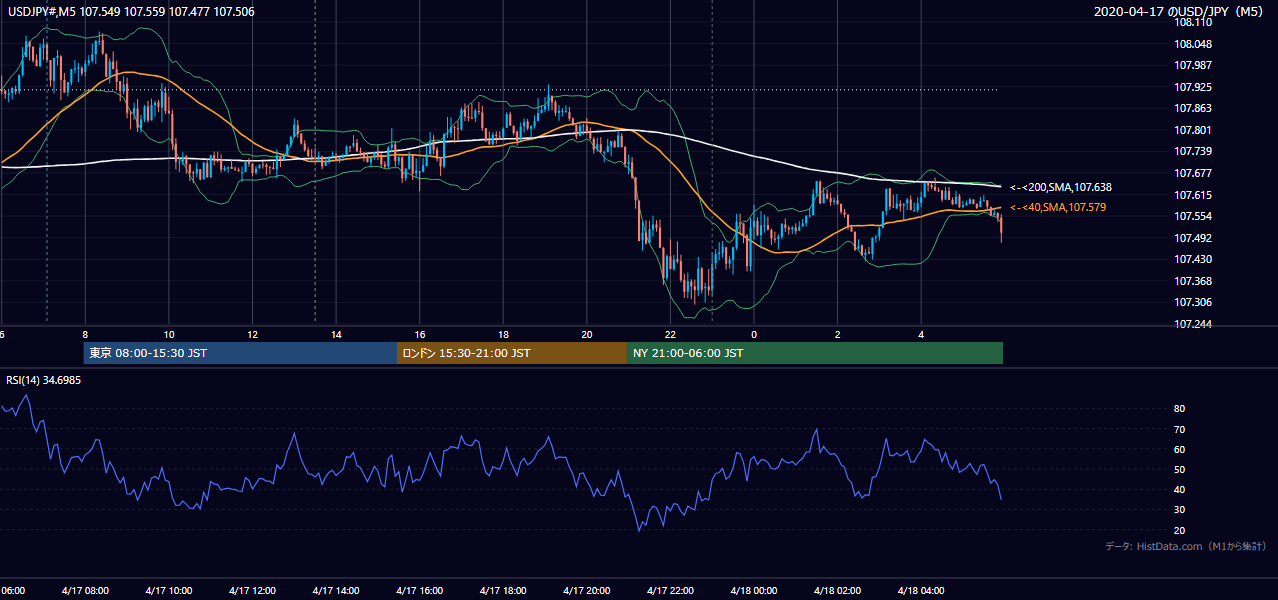 2020年4月17日(金) USD/JPY 5分足チャート
