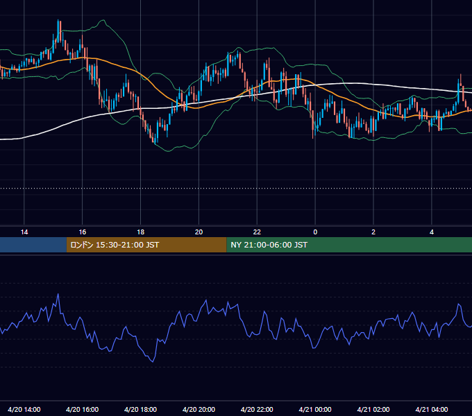 2020年4月20日（月） USD/JPY 5分足チャート