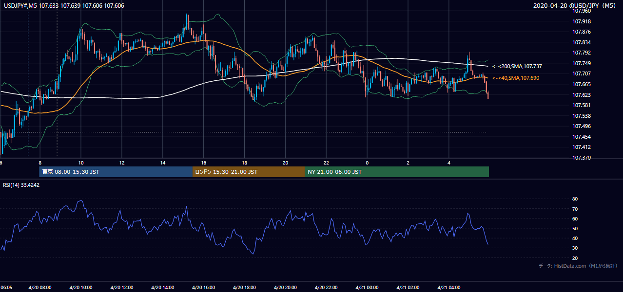 2020年4月20日(月) USD/JPY 5分足チャート