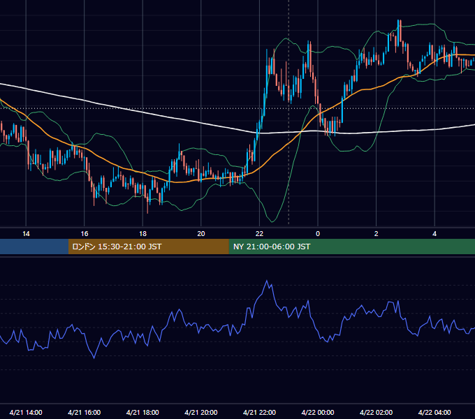 2020年4月21日（火） USD/JPY 5分足チャート