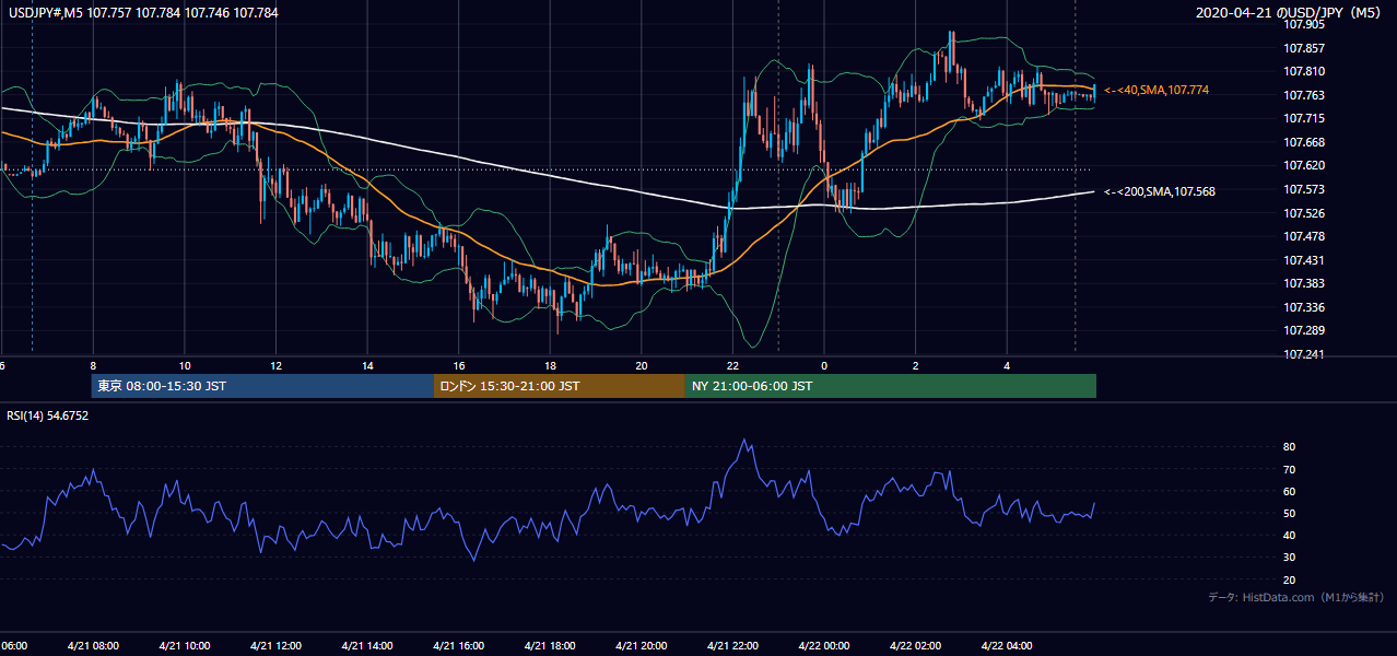 2020年4月21日（火） USD/JPY 5分足チャート