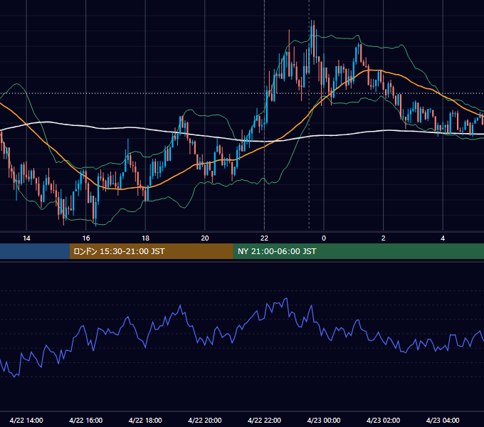 2020年4月22日（水） USD/JPY 5分足チャート