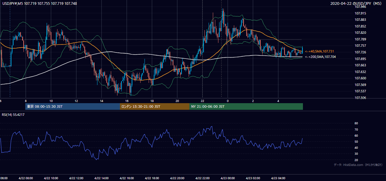 2020-04-22(水) USD/JPY 5分足チャート