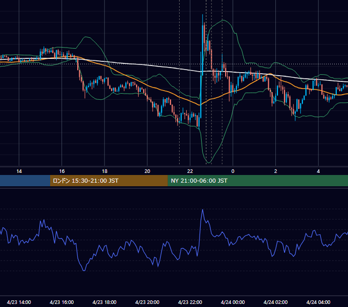 2020年4月23日（木） USD/JPY 5分足チャート