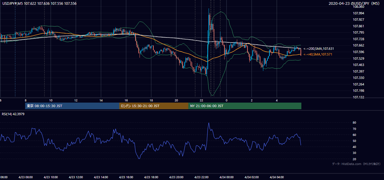 2020年4月23日(木) USD/JPY 5分足チャート