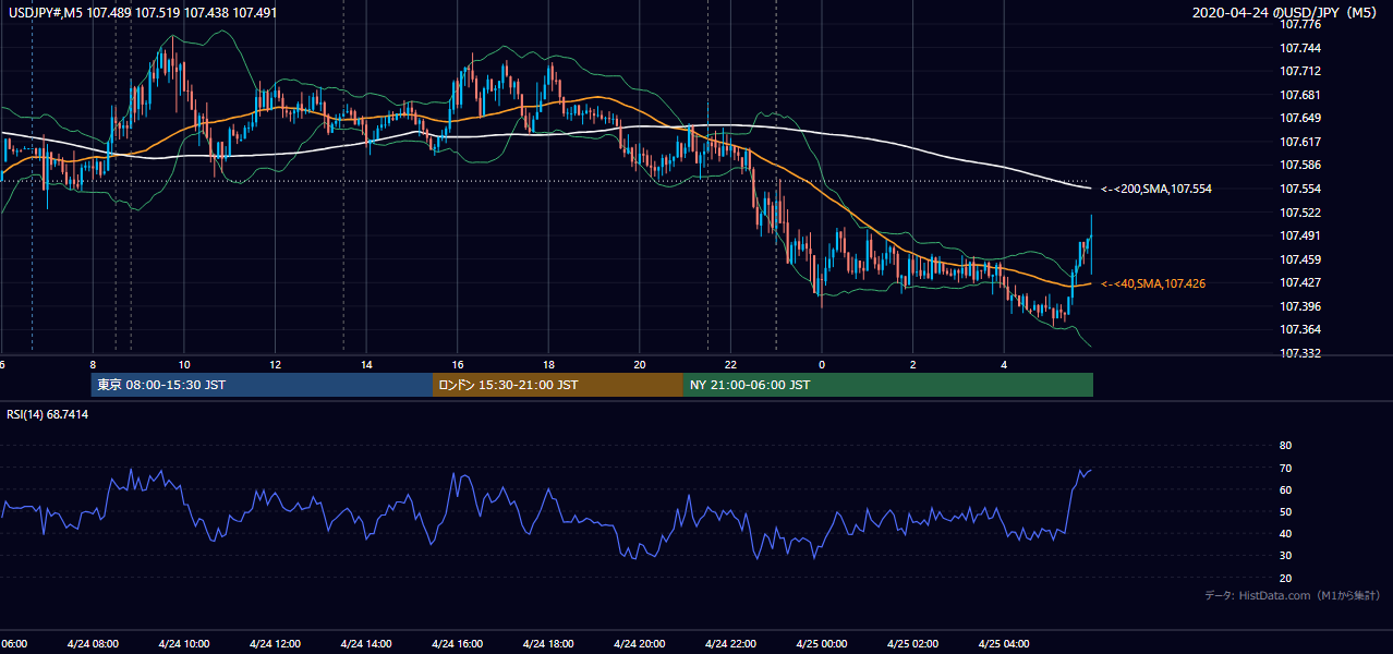 2020年4月24日(金) USD/JPY 5分足チャート