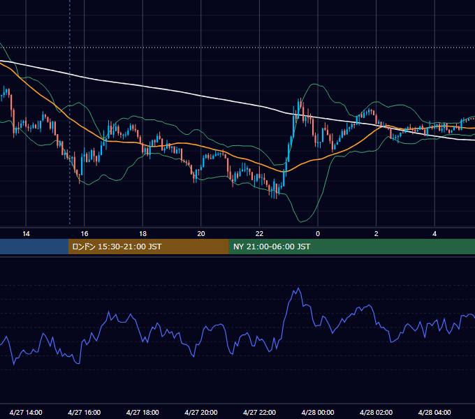 2020年4月27日（月） USD/JPY 5分足チャート