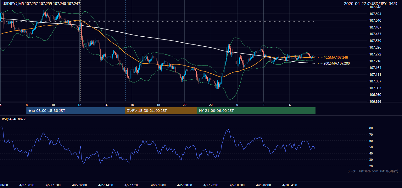 2020年4月27日(月) USD/JPY 5分足チャート