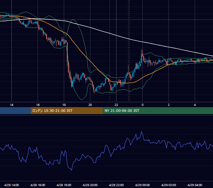 2020年4月28日（火） USD/JPY 5分足チャート