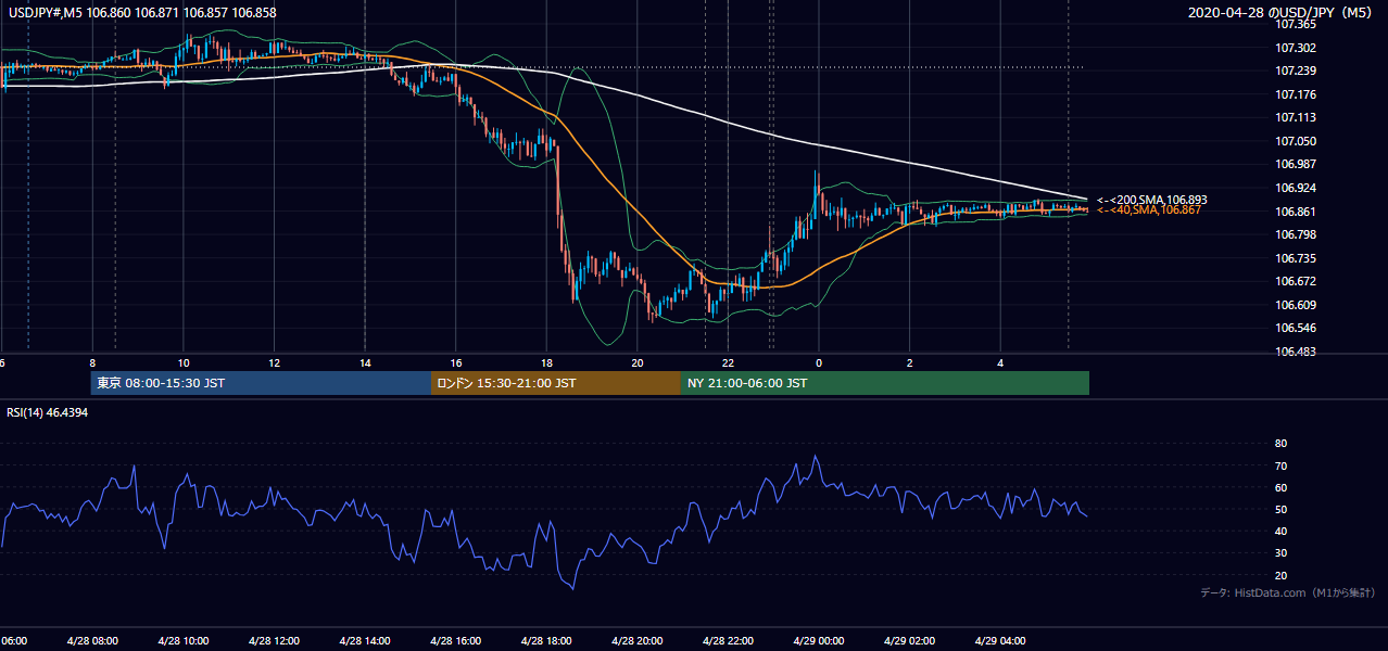 2020年4月28日（火） USD/JPY 5分足チャート
