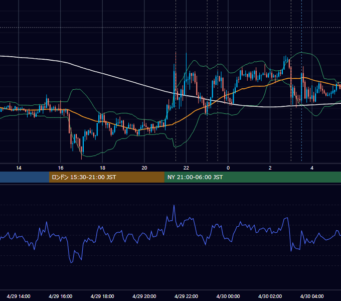2020年4月29日（水） USD/JPY 5分足チャート