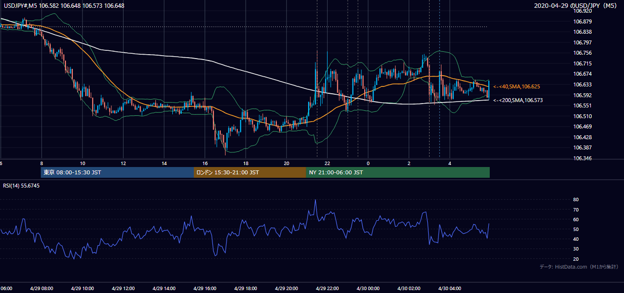 2020年4月29日(水) USD/JPY 5分足チャート