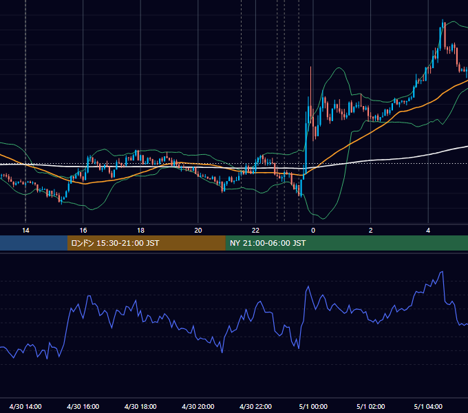 2020年4月30日（木） USD/JPY 5分足チャート