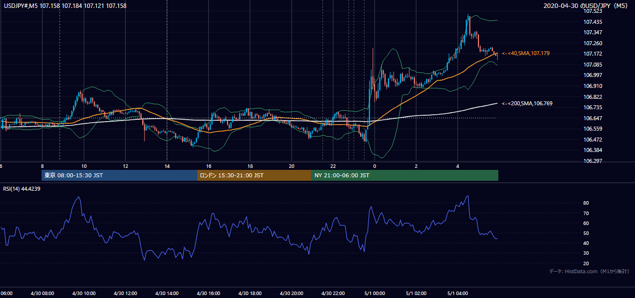 2020年4月30日(木) USD/JPY 5分足チャート