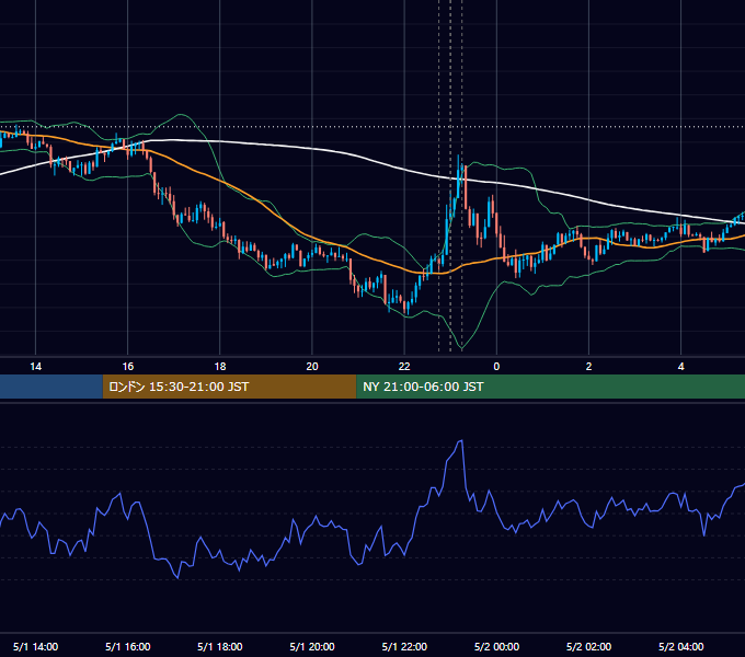 2020年5月1日（金） USD/JPY 5分足チャート