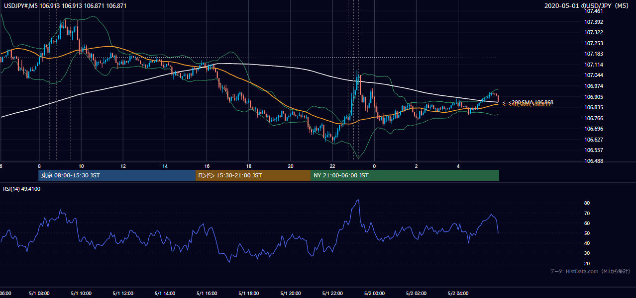 2020年5月1日(金) USD/JPY 5分足チャート