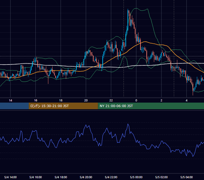 2020年5月4日（月） USD/JPY 5分足チャート
