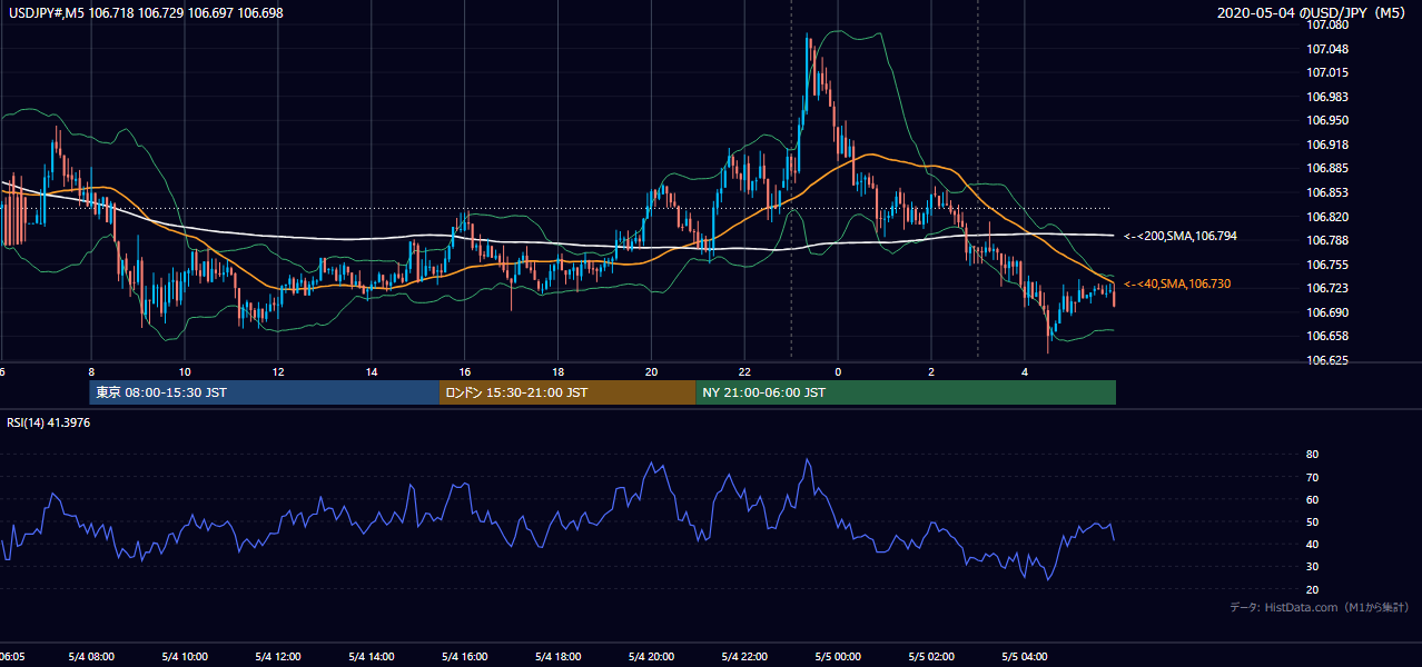 2020年5月4日(月) USD/JPY 5分足チャート