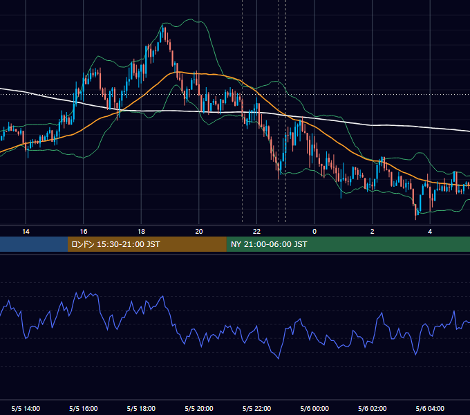 2020年5月5日（火） USD/JPY 5分足チャート