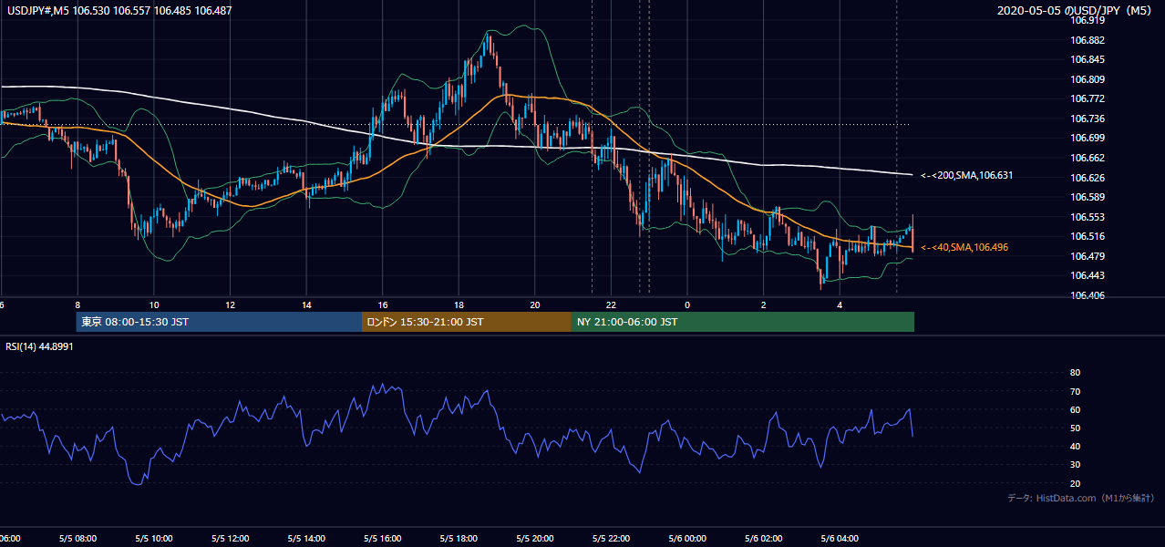 2020年5月5日(火) USD/JPY 5分足チャート