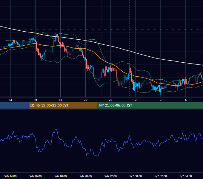 2020年5月6日（水） USD/JPY 5分足チャート