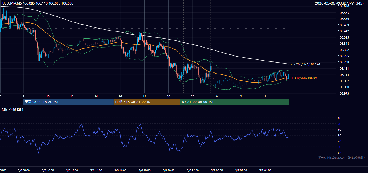 2020年5月6日（水） USD/JPY 5分足チャート