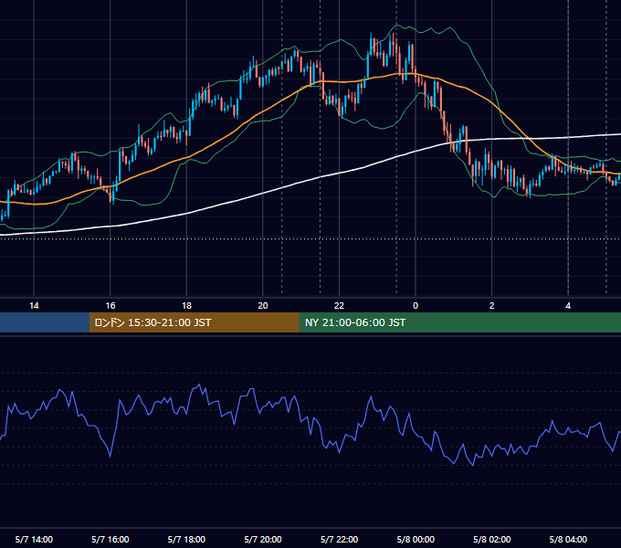 2020年5月7日（木） USD/JPY 5分足チャート