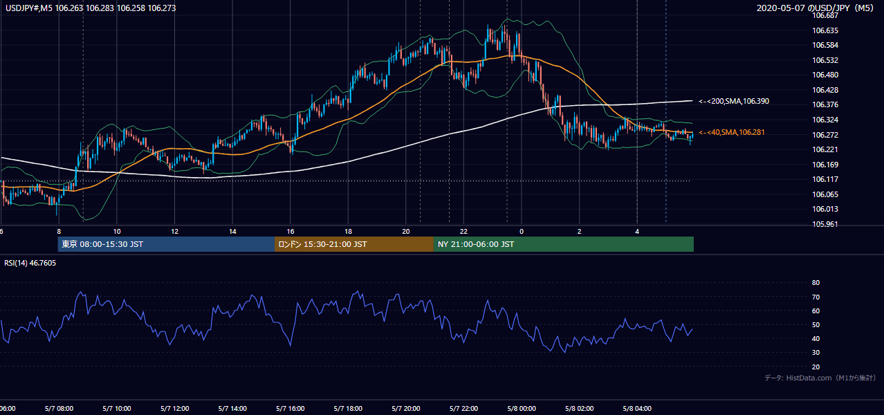 2020年5月7日（木） USD/JPY 5分足チャート