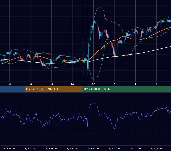 2020年5月8日（金） USD/JPY 5分足チャート