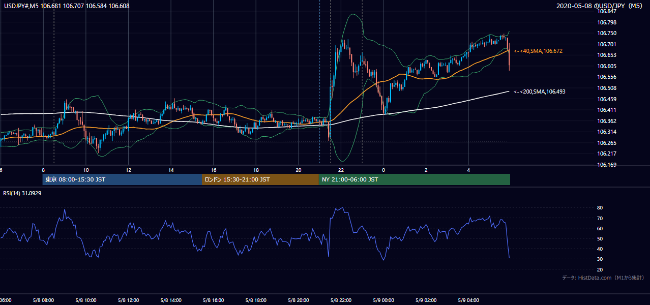 2020年5月8日（金） USD/JPY 5分足チャート