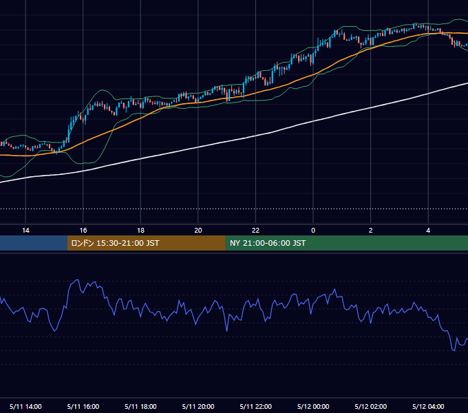 2020年5月11日（月） USD/JPY 5分足チャート