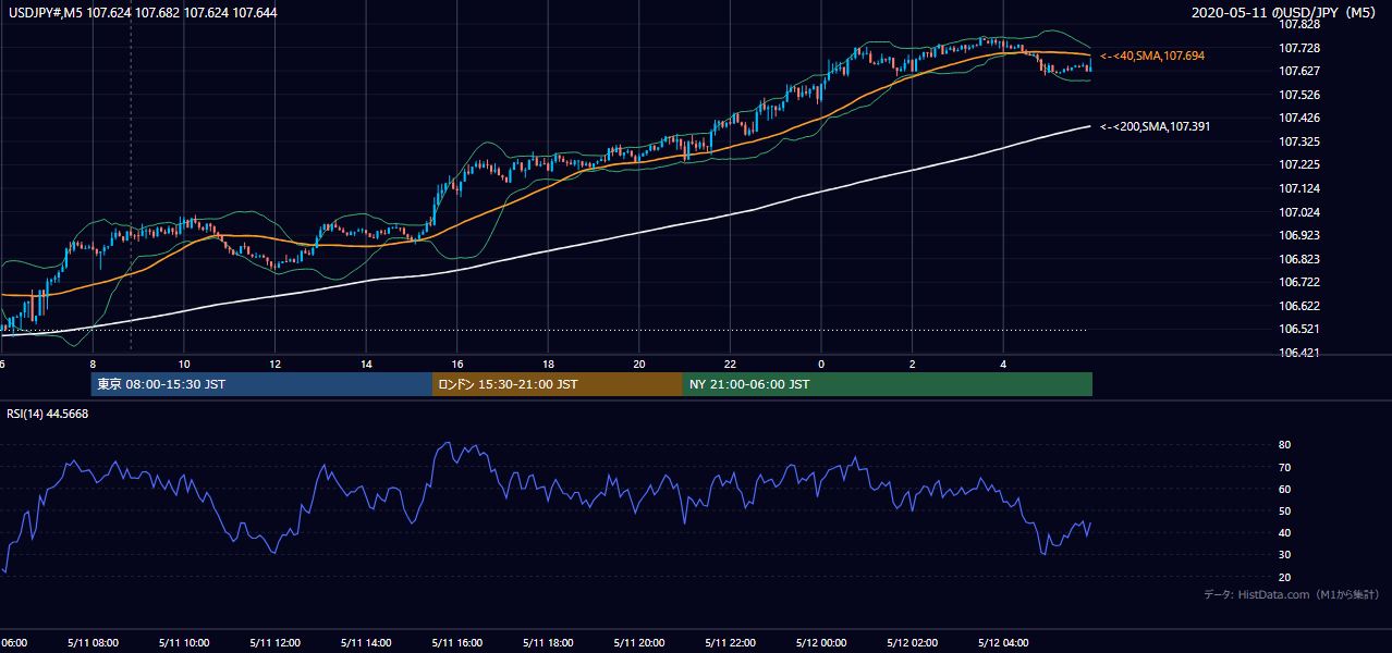 2020年5月11日(月) USD/JPY 5分足チャート