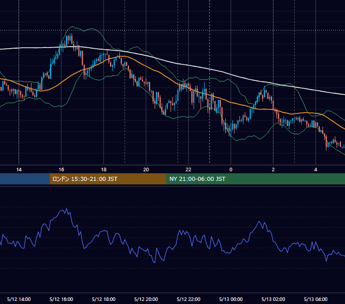 2020年5月12日（火） USD/JPY 5分足チャート