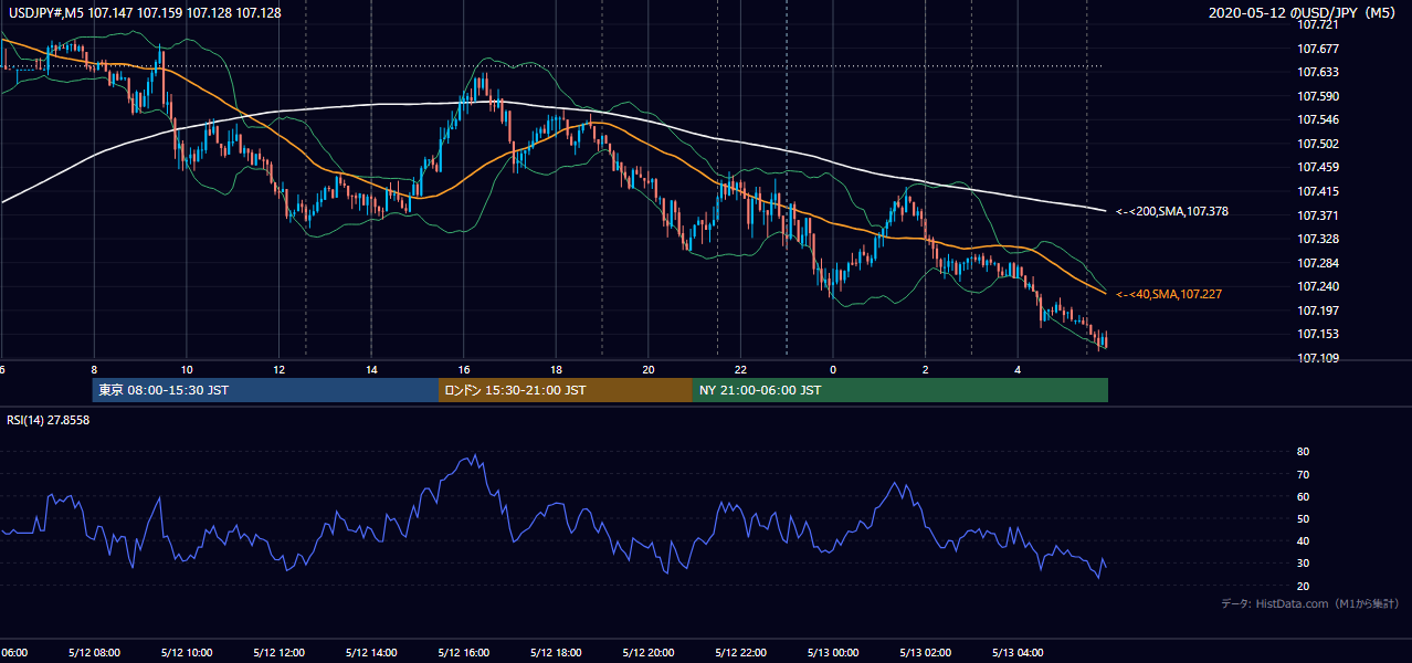 2020-05-12（火） USD/JPY 5分足チャート