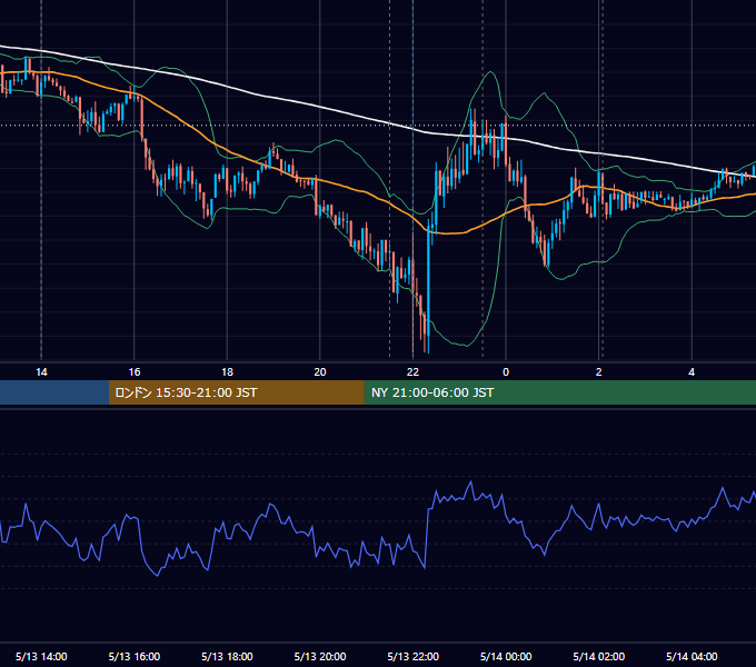 2020年5月13日（水） USD/JPY 5分足チャート