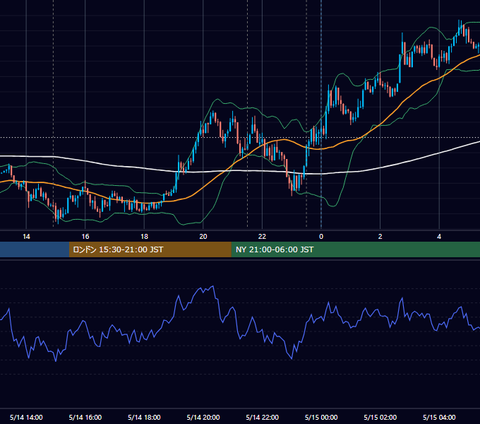 2020年5月14日（木） USD/JPY 5分足チャート