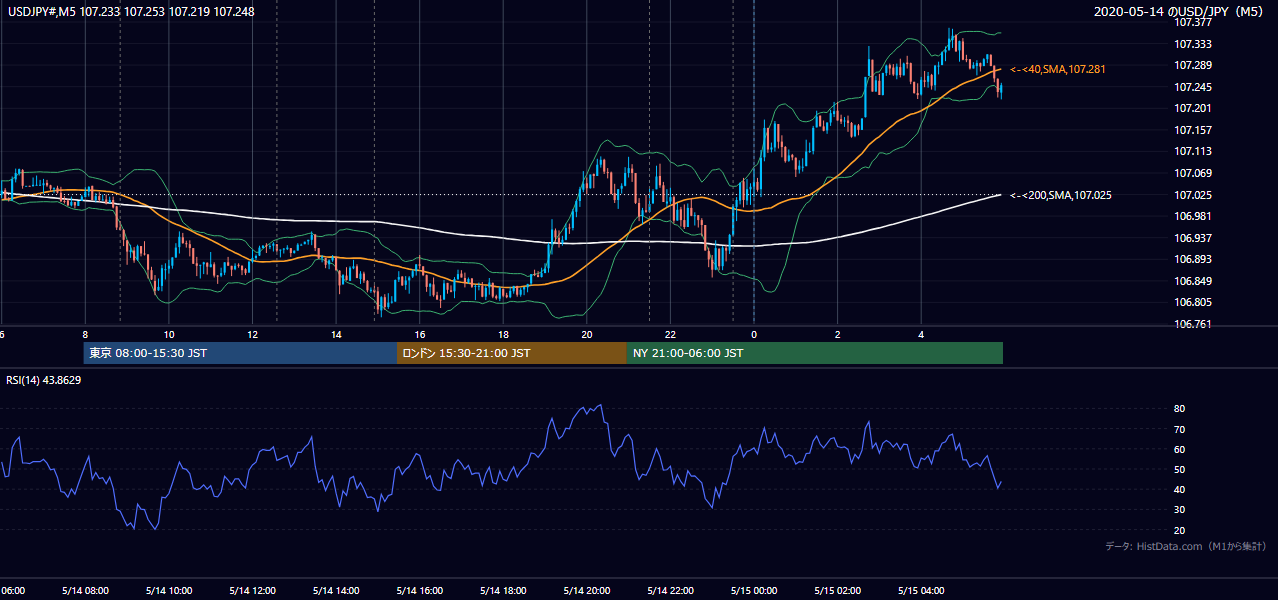 2020-05-14（木） USD/JPY 5分足チャート