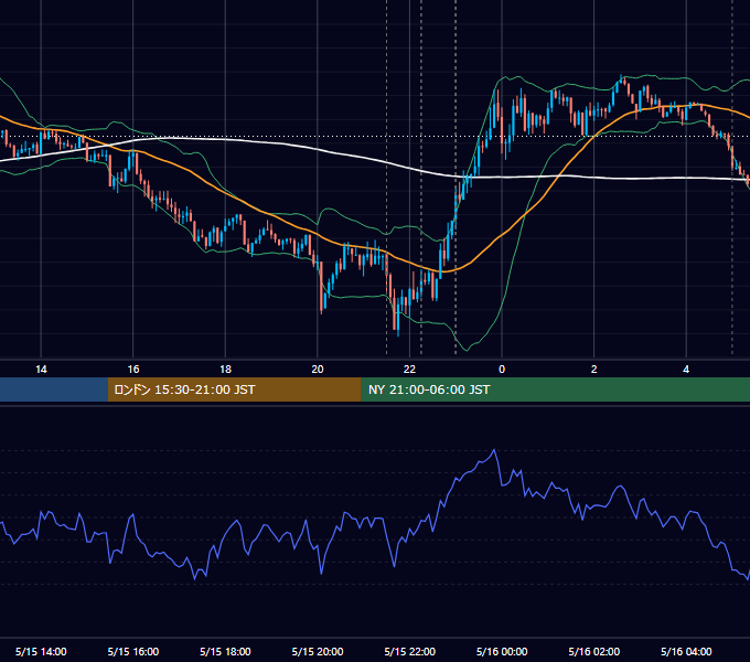2020年5月15日（金） USD/JPY 5分足チャート