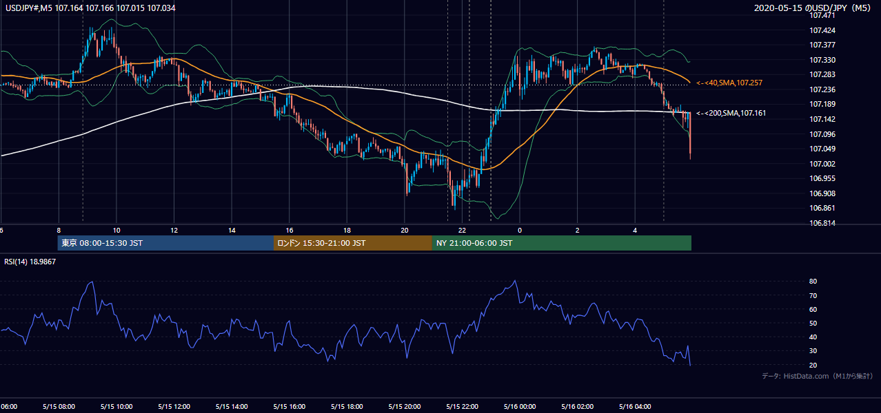 2020年5月15日(金) USD/JPY 5分足チャート