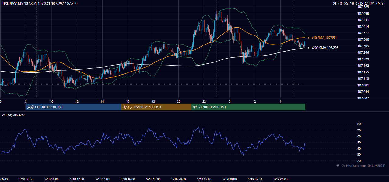 2020年5月18日（月） USD/JPY 5分足チャート