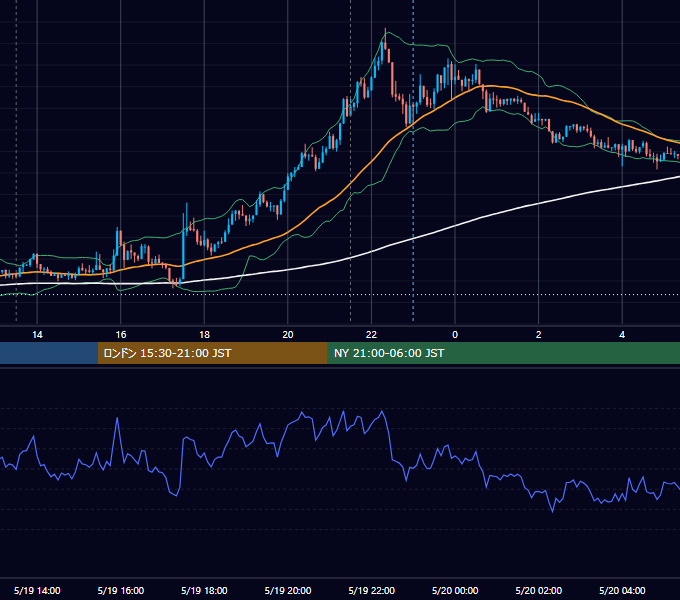 2020年5月19日（火） USD/JPY 5分足チャート