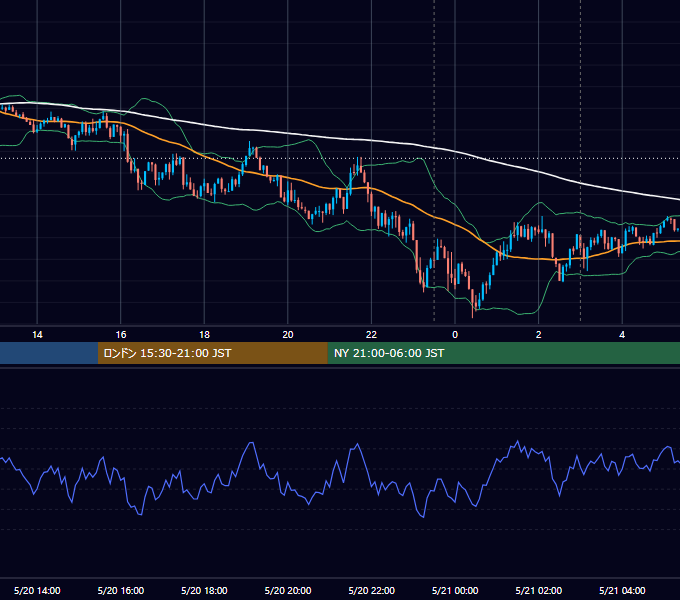 2020年5月20日（水） USD/JPY 5分足チャート