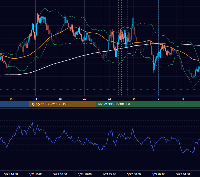 2020年5月21日（木） USD/JPY 5分足チャート