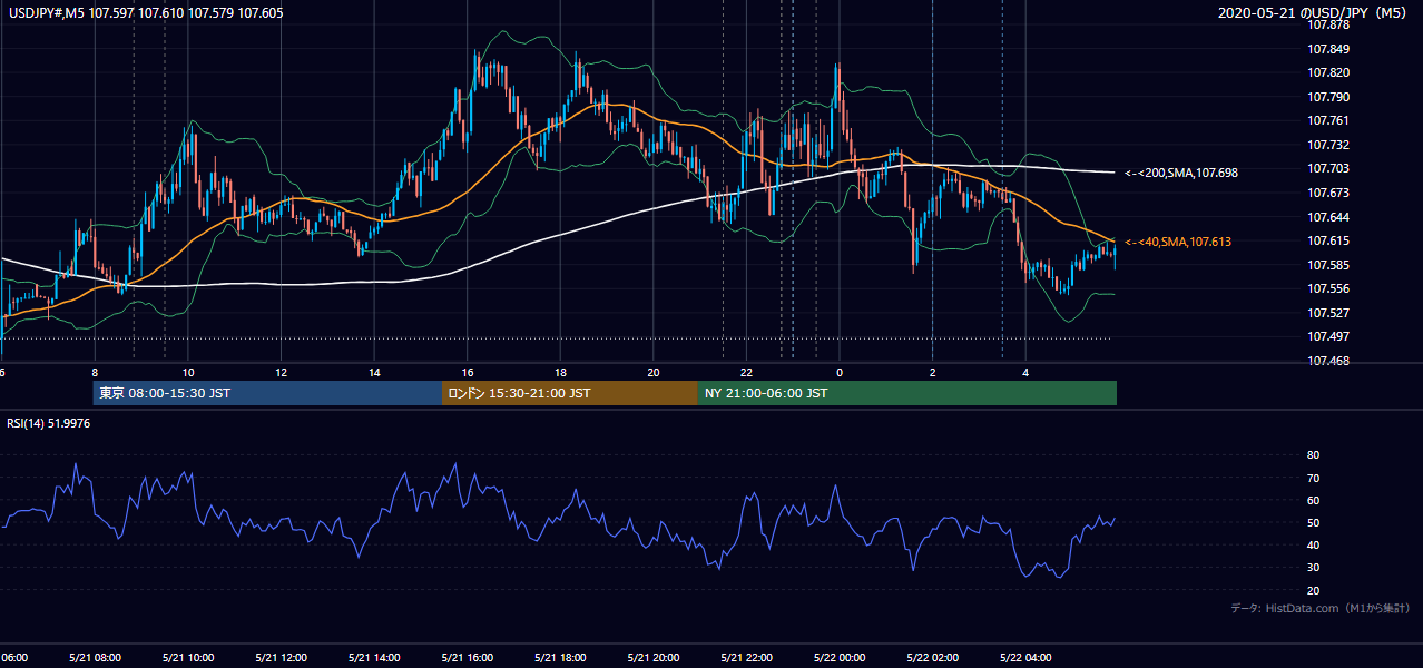 2020年5月21日（木） USD/JPY 5分足チャート