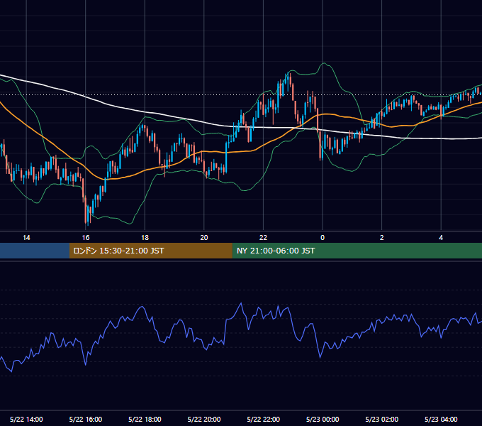 2020年5月22日（金） USD/JPY 5分足チャート