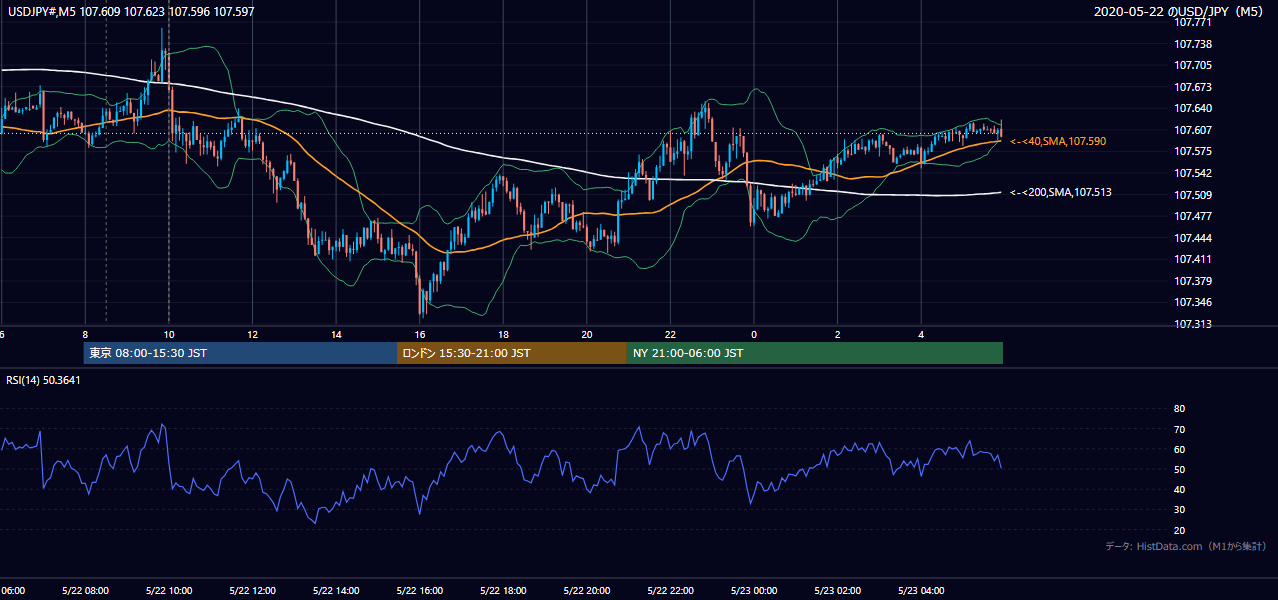 2020年5月22日(金) USD/JPY 5分足チャート