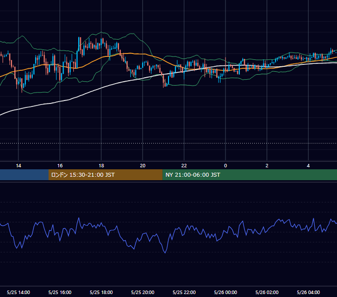 2020年5月25日（月） USD/JPY 5分足チャート