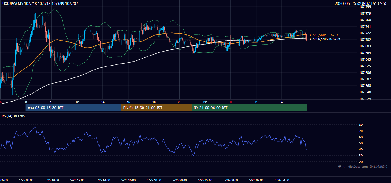 2020-05-25(月) USD/JPY 5分足チャート