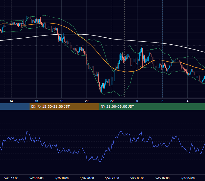 2020年5月26日（火） USD/JPY 5分足チャート